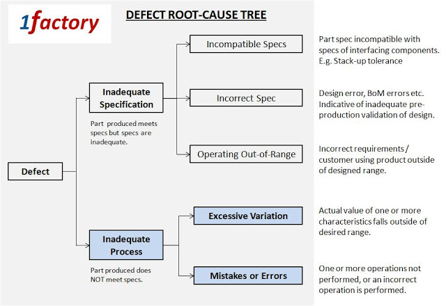 Defect Root Cause Tree - 1factory