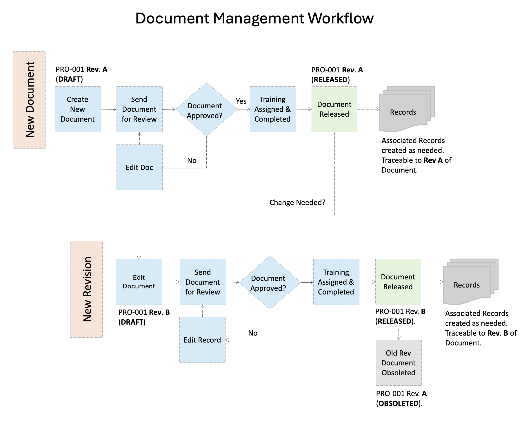 Document Workflow Diagram