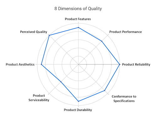 Chart showing eight dimensions of quality