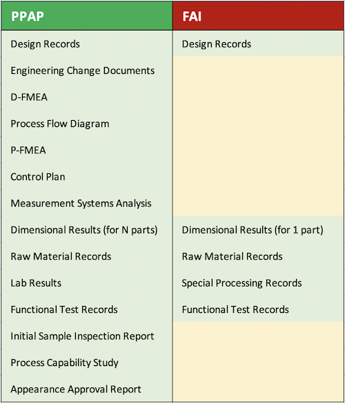 Comparing a PPAP and an FAI